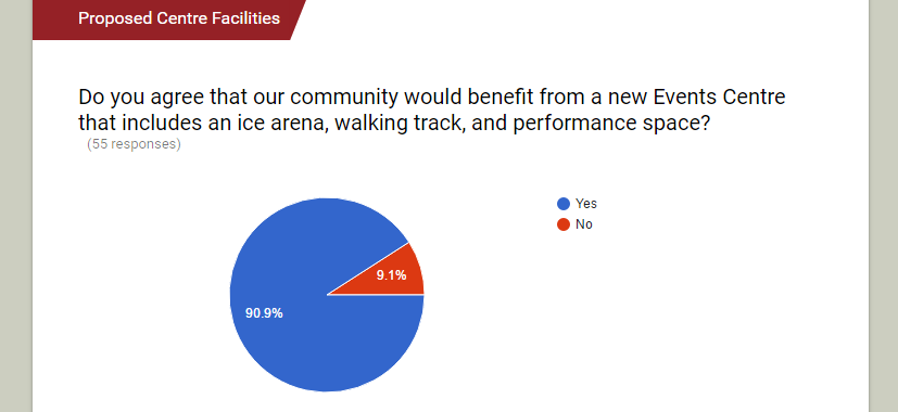 graphic clipped from google survey site